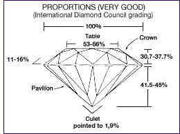 Diamond with very good proportions ( International Diamond Council Grading )